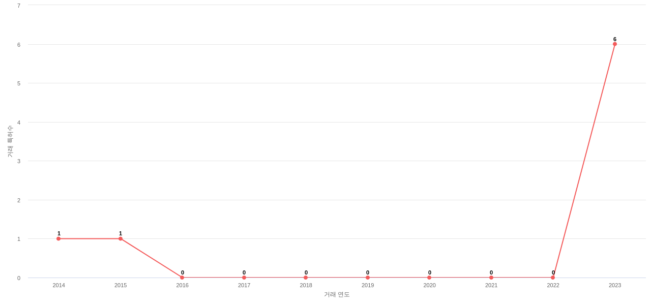 Acushnet의 US 특허 매입 동향 데이터 기준일 20240101 그림
