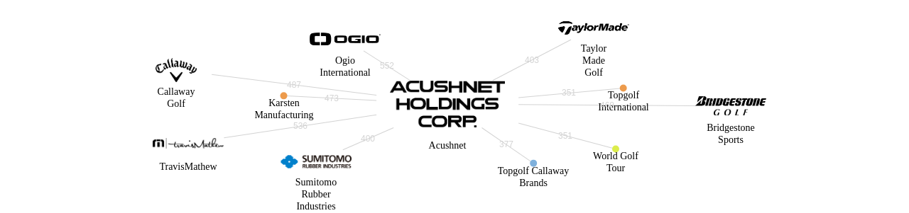 Acushnet 보유 US 특허가 인용reference하는 선행 특허 보유 기업 네트워크 데이터 기준일 20240101 그림