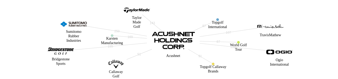 Acushnet 보유 US 특허가 거절시키는데 사용된 후행 특허 보유 기업 네트워크 데이터 기준일 20240101 그림