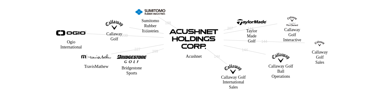 Acushnet 보유 US 특허를 거절시키는데 사용된 선행 특허 보유 기업 네트워크 데이터 기준일 20240101 그림