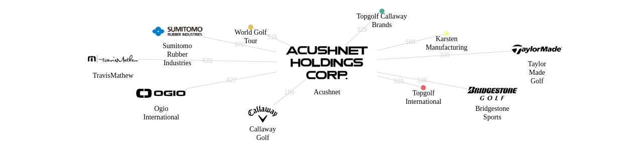 Acushnet 보유 US 특허를 피인용forward citation하는 후행 특허 보유 기업 네트워크 데이터 기준일 20240101 그림