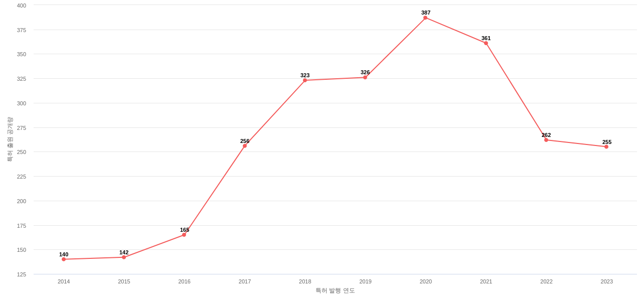 ARM Advanced Risc Machines 보유 US 특허에 대한 출원공개 동향 데이터 기준일 20240101 그림