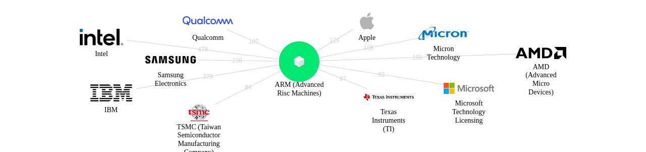 ARM Advanced Risc Machines 보유 US 특허가 거절시키는데 사용된 후행 특허 보유 기업 네트워크 데이터 기준일 20240101 그림