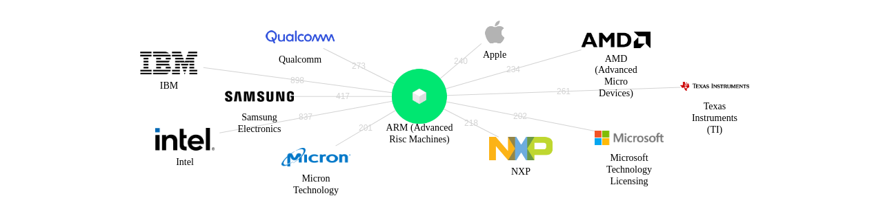 ARM Advanced Risc Machines 보유 US 특허를 피인용forward citation하는 후행 특허 보유 기업 네트워크 데이터 기준일 20240101 그림