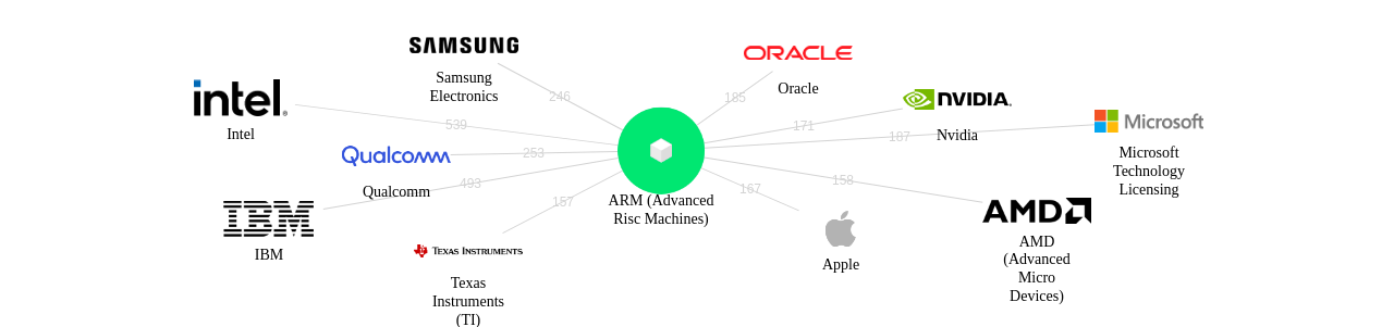 ARM Advanced Risc Machines 보유 US 특허를 거절시키는데 사용된 선행 특허 보유 기업 네트워크 데이터 기준일 20240101 그림