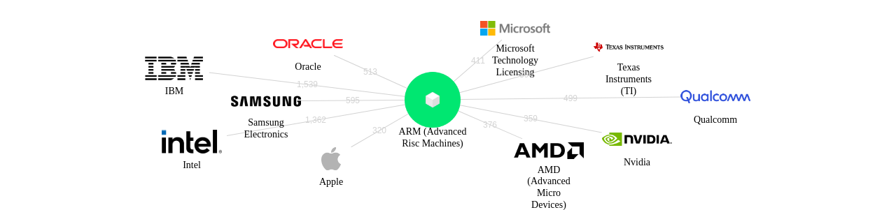 ARM Advanced Risc Machines 보유 US 특허가 인용reference하는 선행 특허 보유 기업 네트워크 데이터 기준일 20240101 그림