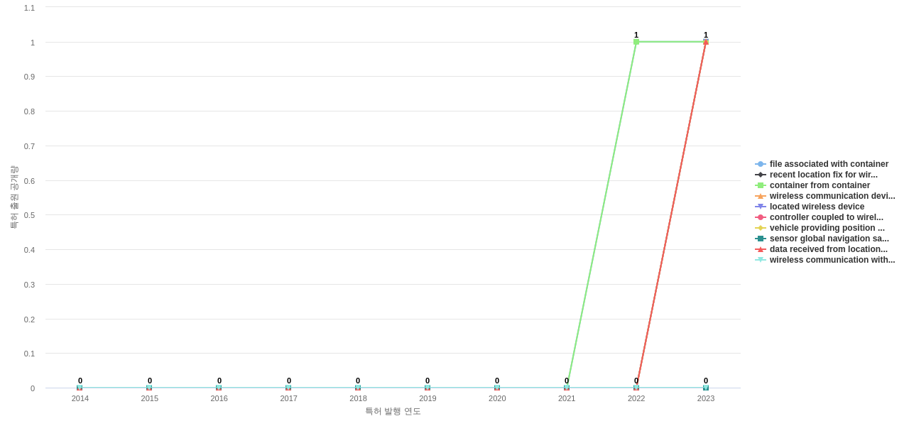 BlackBerry  보유 US 특허에서의 제품부품 관련 신규 등장 키워드 동향 데이터 기준일 20240101 그림