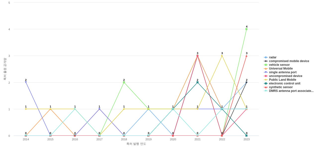 BlackBerry  보유 US 특허에서의 제품부품 관련 급성장 키워드 동향 데이터 기준일 20240101 그림