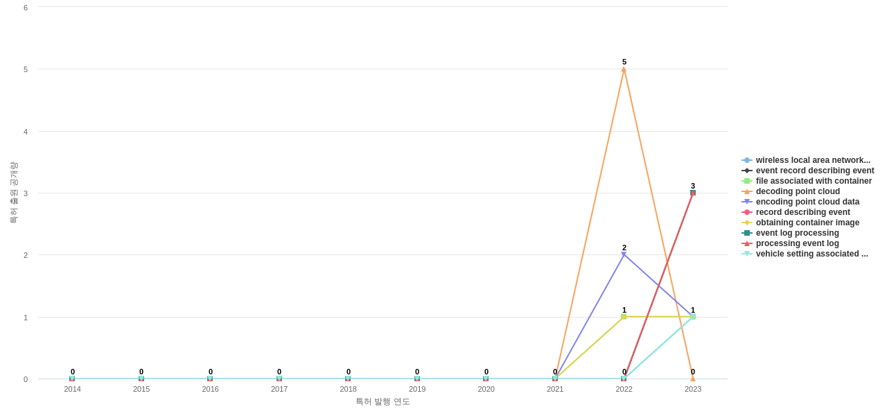 BlackBerry  보유 US 특허에서의 신규 등장 키워드 동향 데이터 기준일 20240101 그림