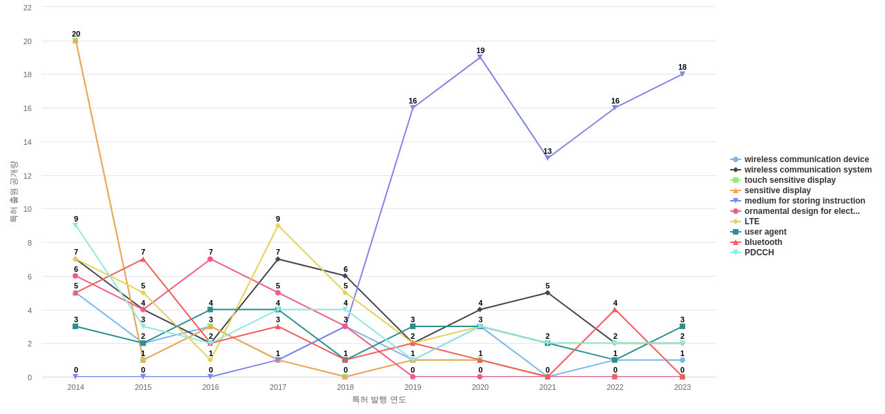 BlackBerry  보유 US 특허에서의 특화성 높은 키워드 동향 데이터 기준일 20240101 그림