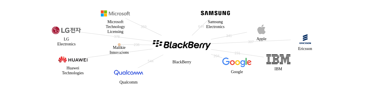 BlackBerry 보유 US 특허가 거절시키는데 사용된 후행 특허 보유 기업 네트워크 데이터 기준일 20240101 그림