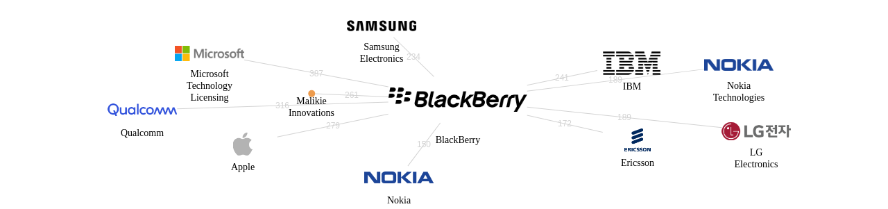 BlackBerry 보유 US 특허를 거절시키는데 사용된 선행 특허 보유 기업 네트워크 데이터 기준일 20240101 그림