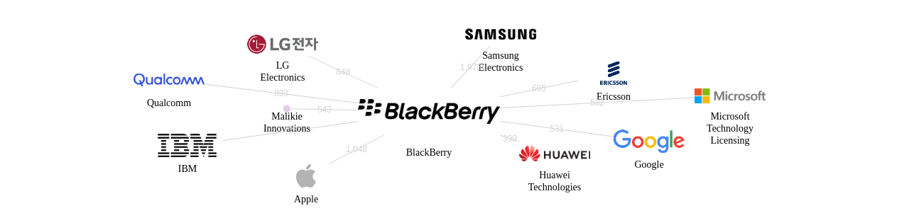 BlackBerry 보유 US 특허를 피인용forward citation하는 후행 특허 보유 기업 네트워크 데이터 기준일 20240101 그림