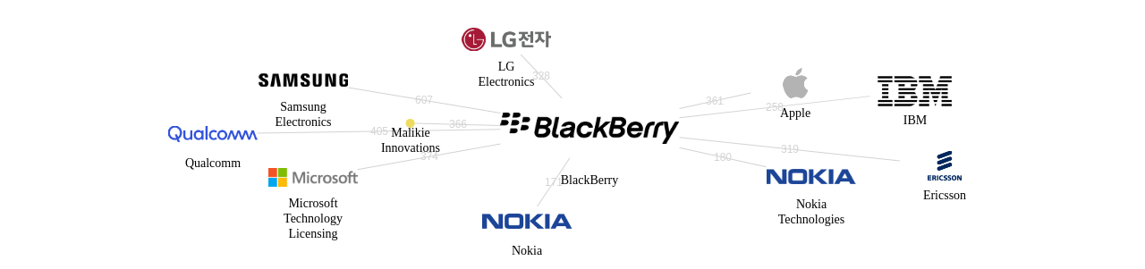 BlackBerry 보유 US 특허가 인용reference하는 선행 특허 보유 기업 네트워크 데이터 기준일 20240101 그림