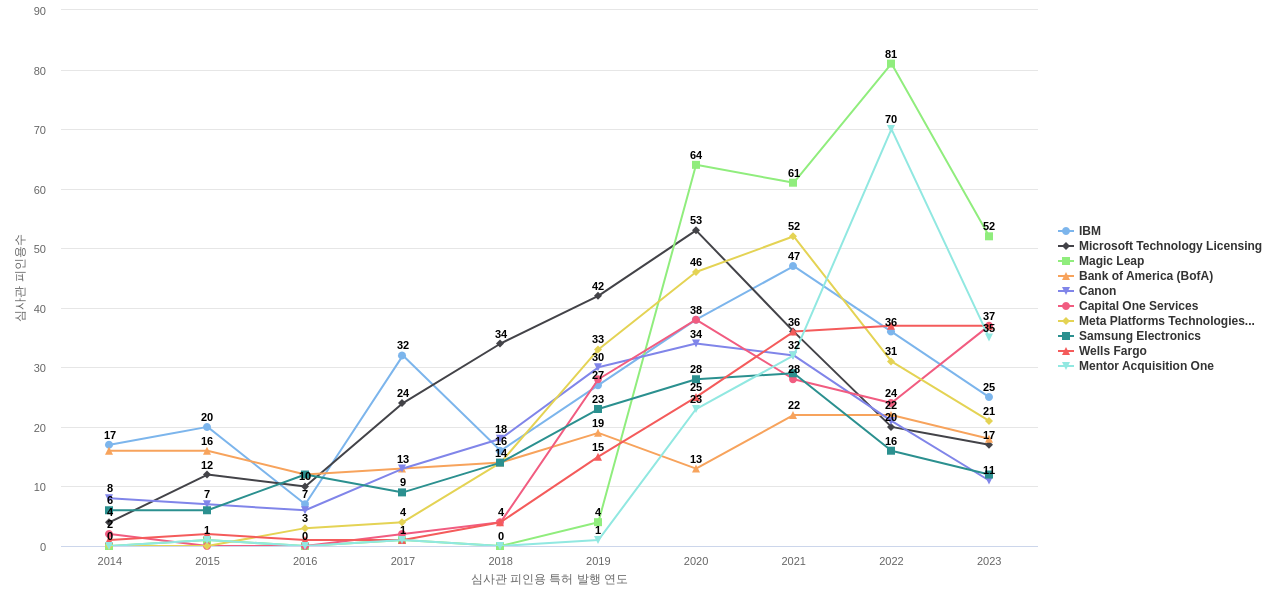 JPMorgan Chase 보유 US 특허를 피인용forward citation하는 후행 특허 보유 기업 동향 데이터 기준일 20240101 그림