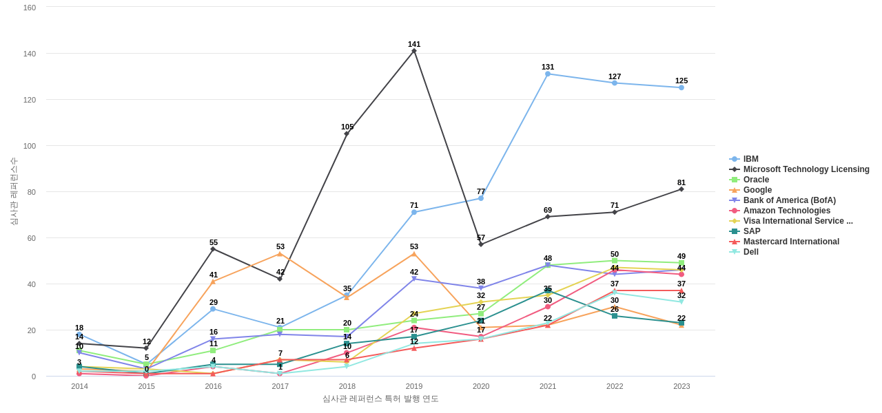 JPMorgan Chase 보유 US 특허가 인용reference하는 선행 특허 보유 기업 동향 데이터 기준일 20240101 그림