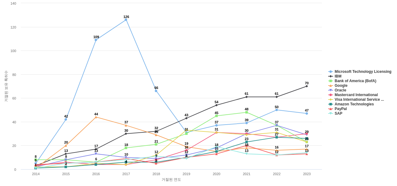 JPMorgan Chase 보유 US 특허를 거절시키는데 사용된 선행 특허 보유 기업 동향 데이터 기준일 20240101 그림