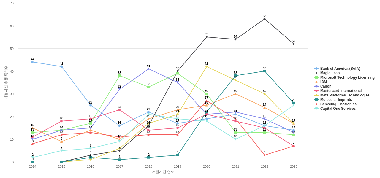 JPMorgan Chase 보유 US 특허가 거절시키는데 사용된 후행 특허 보유 기업 동향 데이터 기준일 20240101 그림