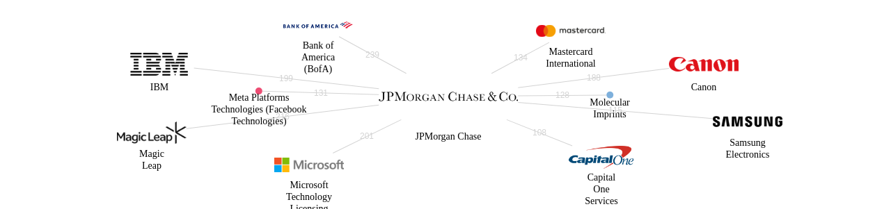 JPMorgan Chase 보유 US 특허가 거절시키는데 사용된 후행 특허 보유 기업 네트워크 데이터 기준일 20240101 그림