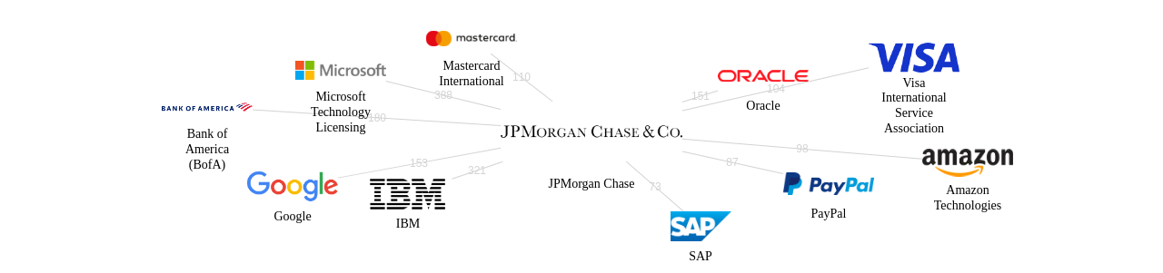JPMorgan Chase 보유 US 특허를 거절시키는데 사용된 선행 특허 보유 기업 네트워크 데이터 기준일 20240101 그림