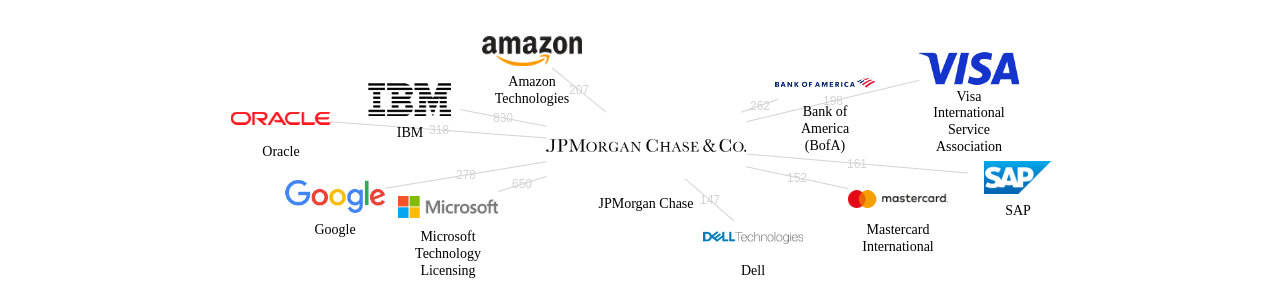 JPMorgan Chase 보유 US 특허가 인용reference하는 선행 특허 보유 기업 네트워크 데이터 기준일 20240101 그림