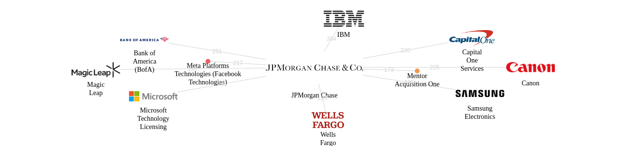 JPMorgan Chase 보유 US 특허를 피인용forward citation하는 후행 특허 보유 기업 네트워크 데이터 기준일 20240101 그림