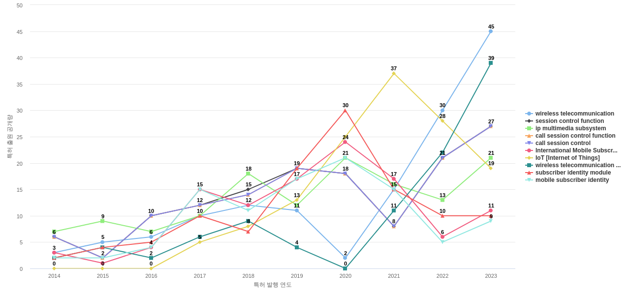 TMobile  보유 US 특허에서의 특화성 높은 키워드 동향 데이터 기준일 20240101 그림