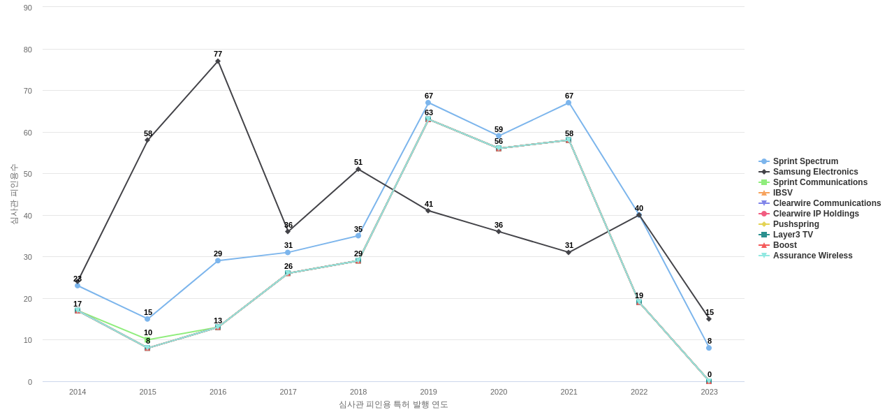 TMobile 보유 US 특허를 피인용forward citation하는 후행 특허 보유 기업 동향 데이터 기준일 20240101 그림