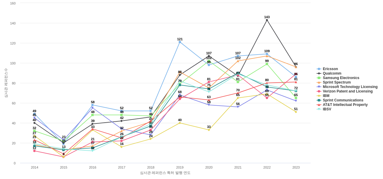 TMobile 보유 US 특허가 인용reference하는 선행 특허 보유 기업 동향 데이터 기준일 20240101 그림