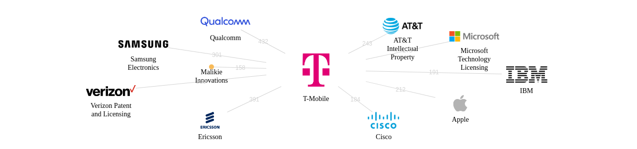 TMobile 보유 US 특허를 거절시키는데 사용된 선행 특허 보유 기업 네트워크 데이터 기준일 20240101 그림