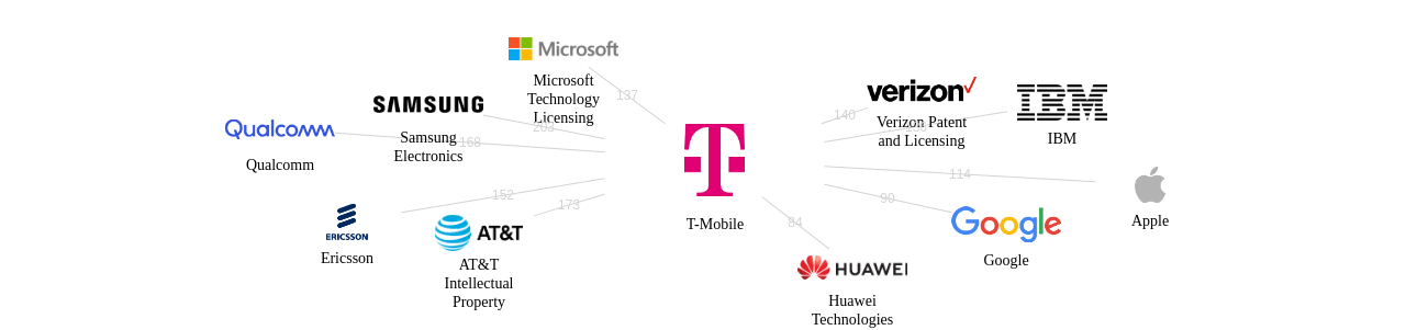TMobile 보유 US 특허가 거절시키는데 사용된 후행 특허 보유 기업 네트워크 데이터 기준일 20240101 그림