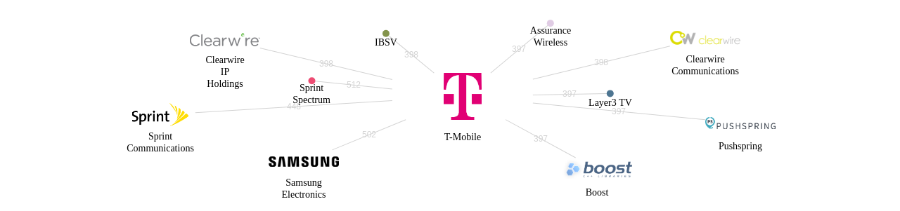 TMobile 보유 US 특허를 피인용forward citation하는 후행 특허 보유 기업 네트워크 데이터 기준일 20240101 그림