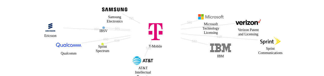 TMobile 보유 US 특허가 인용reference하는 선행 특허 보유 기업 네트워크 데이터 기준일 20240101 그림
