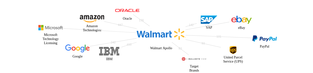 Walmart Apollo 보유 US 특허를 거절시키는데 사용된 선행 특허 보유 기업 네트워크 데이터 기준일 20240101 그림