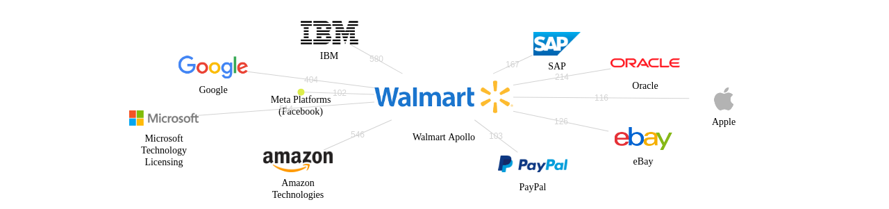 Walmart Apollo 보유 US 특허가 인용reference하는 선행 특허 보유 기업 네트워크 데이터 기준일 20240101 그림