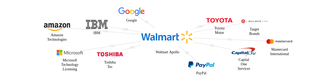 Walmart Apollo 보유 US 특허가 거절시키는데 사용된 후행 특허 보유 기업 네트워크 데이터 기준일 20240101 그림