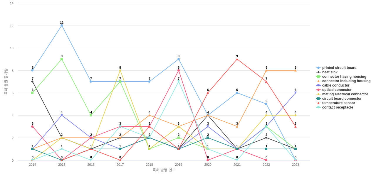 TE Connectivity  보유 US 특허에서의 제품부품 관련 특화성 높은 키워드 동향 데이터 기준일 20240101 그림