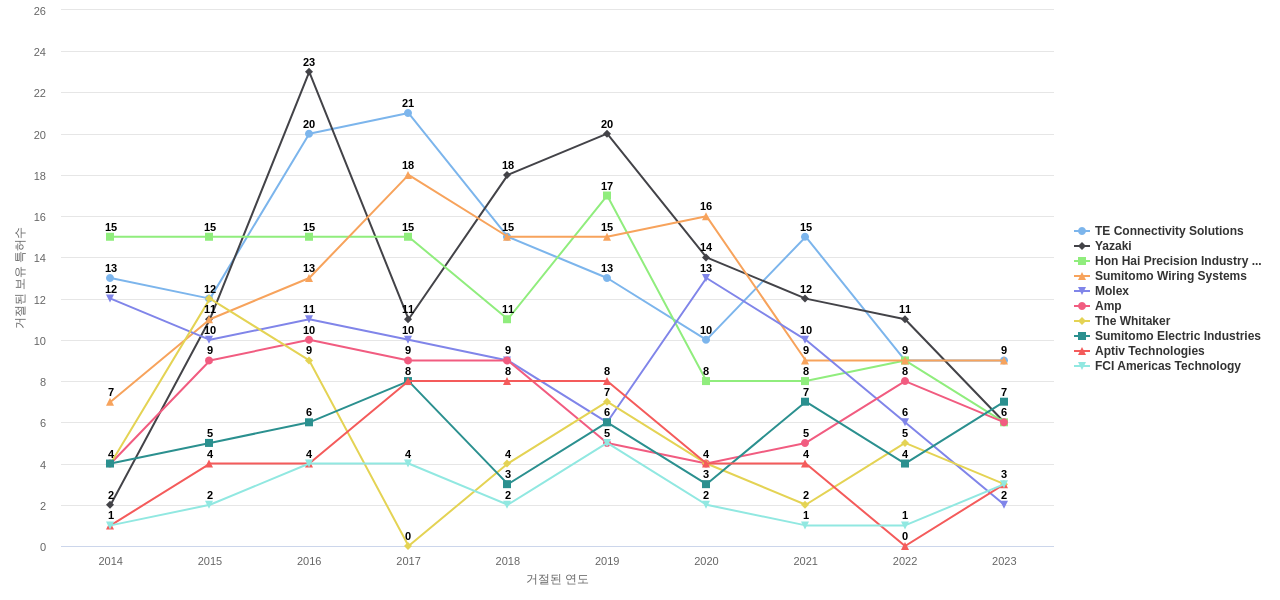 TE Connectivity 보유 US 특허를 거절시키는데 사용된 선행 특허 보유 기업 동향 데이터 기준일 20240101 그림