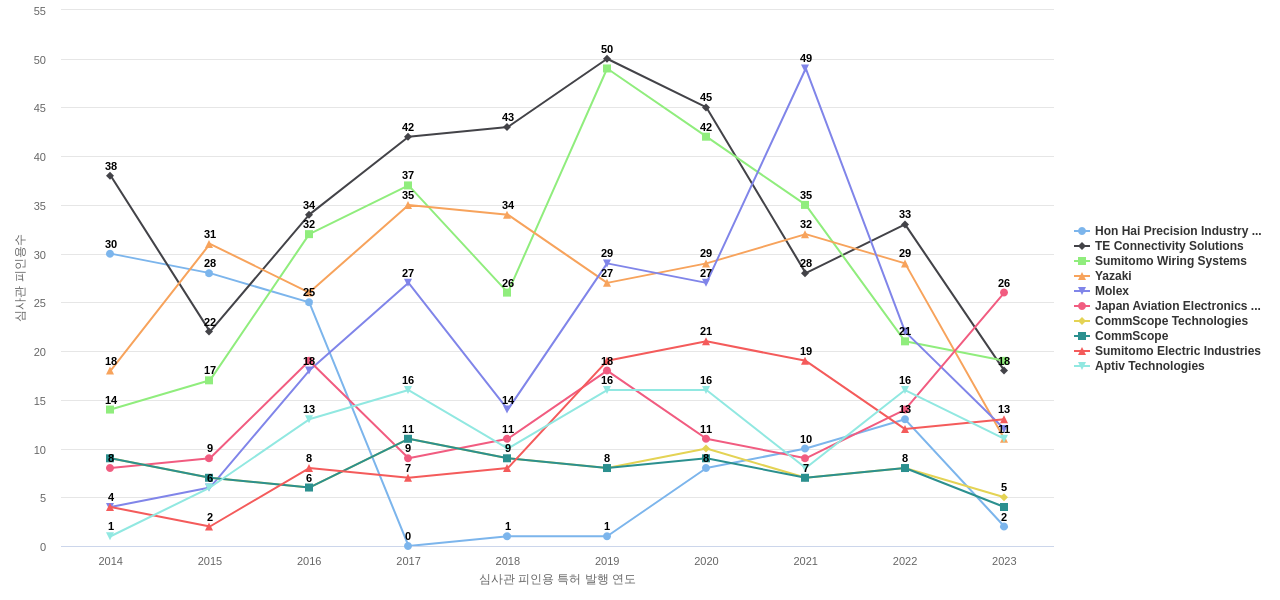 TE Connectivity 보유 US 특허를 피인용forward citation하는 후행 특허 보유 기업 동향 데이터 기준일 20240101 그림