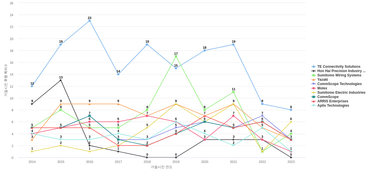TE Connectivity 보유 US 특허가 거절시키는데 사용된 후행 특허 보유 기업 동향 데이터 기준일 20240101 그림