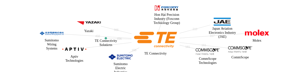 TE Connectivity 보유 US 특허를 피인용forward citation하는 후행 특허 보유 기업 네트워크 데이터 기준일 20240101 그림