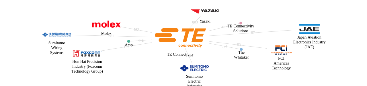 TE Connectivity 보유 US 특허가 인용reference하는 선행 특허 보유 기업 네트워크 데이터 기준일 20240101 그림