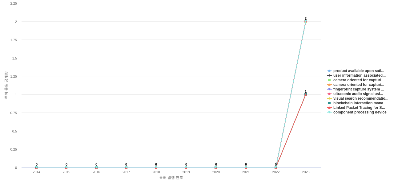 eBay  보유 US 특허에서의 제품부품 관련 신규 등장 키워드 동향 데이터 기준일 20240101 그림