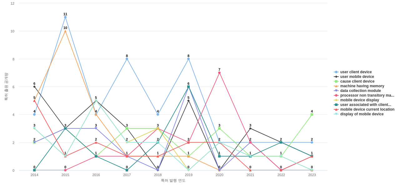 eBay  보유 US 특허에서의 제품부품 관련 특화성 높은 키워드 동향 데이터 기준일 20240101 그림