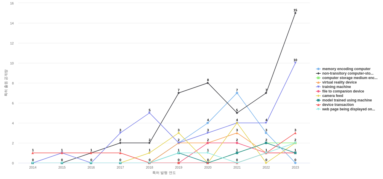 eBay  보유 US 특허에서의 제품부품 관련 급성장 키워드 동향 데이터 기준일 20240101 그림