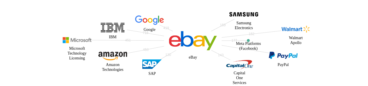 eBay 보유 US 특허를 피인용forward citation하는 후행 특허 보유 기업 네트워크 데이터 기준일 20240101 그림