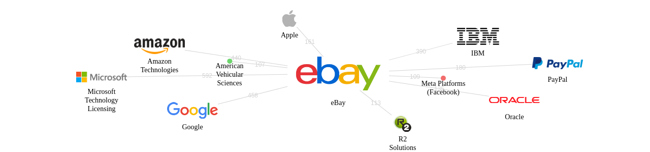 eBay 보유 US 특허를 거절시키는데 사용된 선행 특허 보유 기업 네트워크 데이터 기준일 20240101 그림