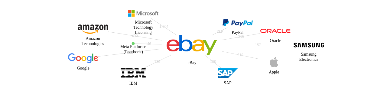 eBay 보유 US 특허가 인용reference하는 선행 특허 보유 기업 네트워크 데이터 기준일 20240101 그림