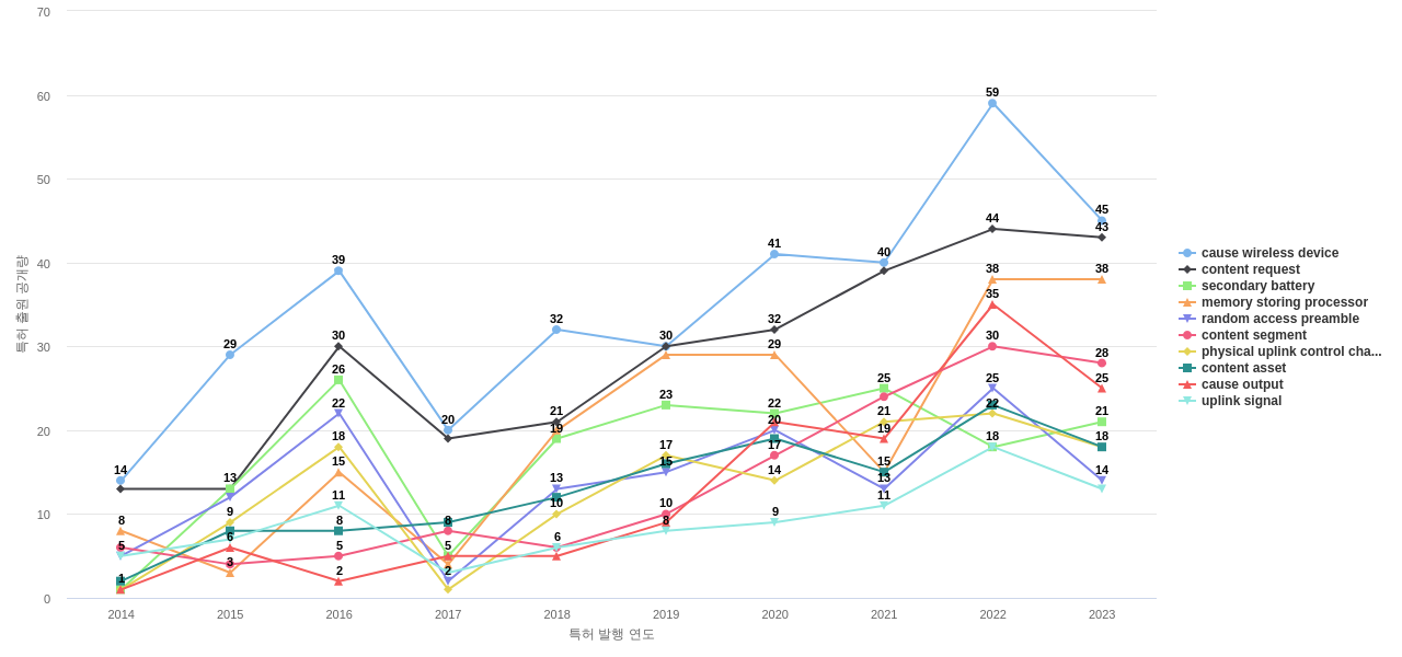 Comcast Cable Communications  보유 US 특허에서의 특화성 높은 키워드 동향 데이터 기준일 20240101 그림