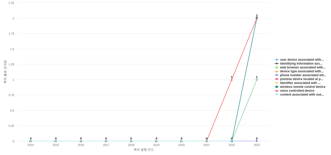 Comcast Cable Communications  보유 US 특허에서의 제품부품 관련 신규 등장 키워드 동향 데이터 기준일 20240101 그림